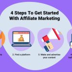 Marketing affiliate online business 3hundrd beginners whoever wherever sell others created where model products